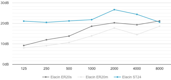 Grafico attenuazione modelli universali Elacin ST24