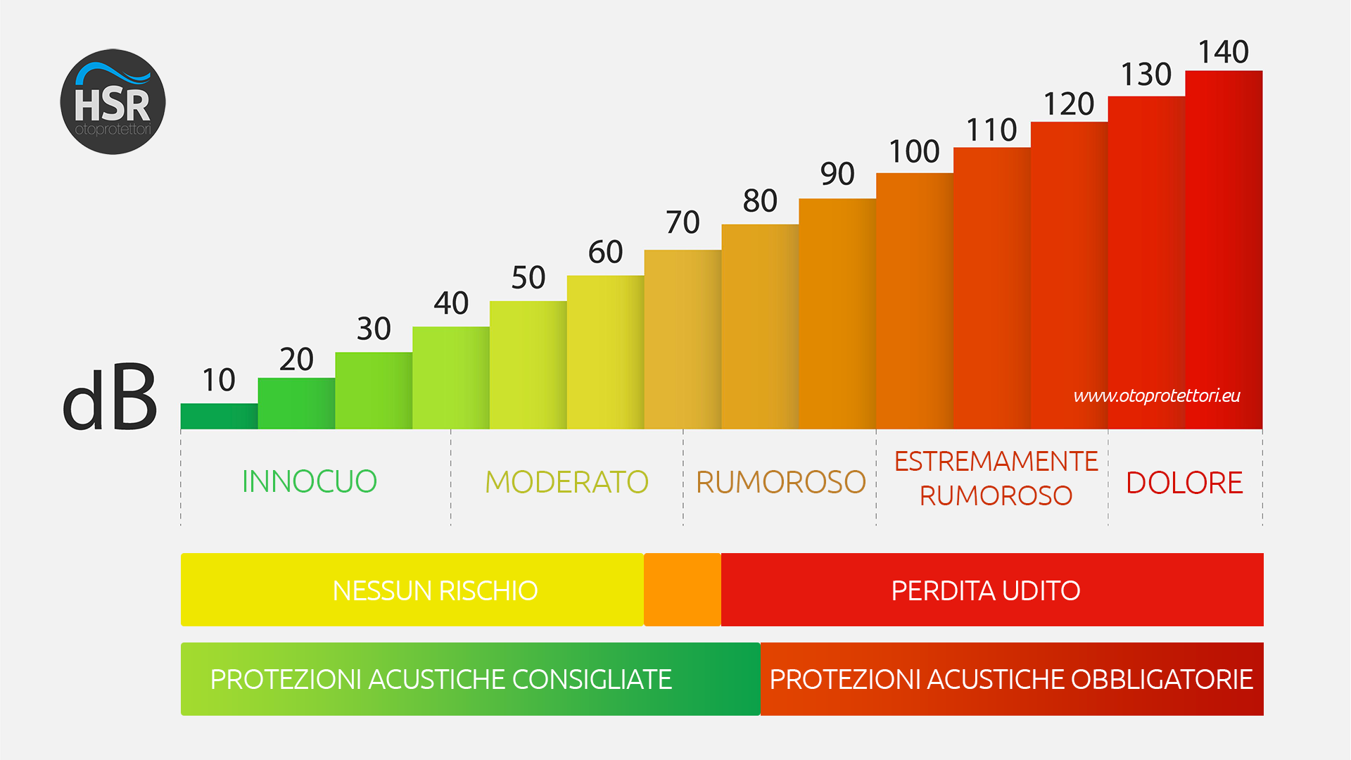 Protezioni individuali antirumore scala rumore decibel